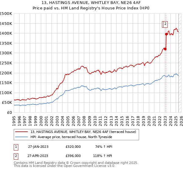 13, HASTINGS AVENUE, WHITLEY BAY, NE26 4AF: Price paid vs HM Land Registry's House Price Index