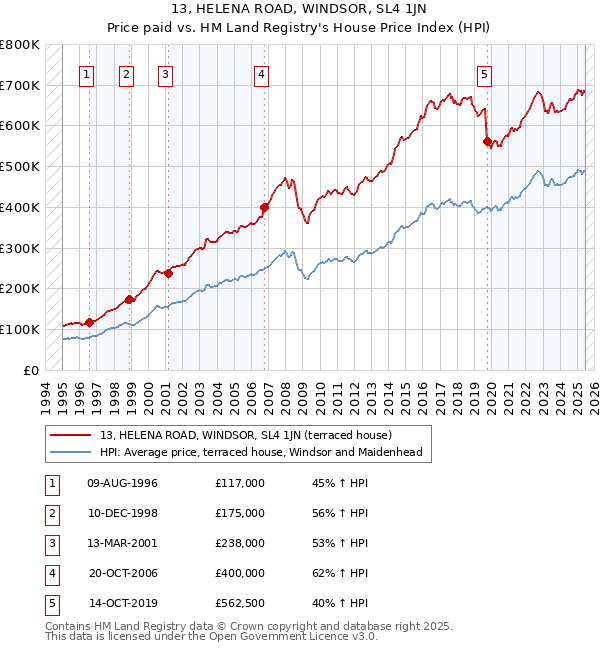 13, HELENA ROAD, WINDSOR, SL4 1JN: Price paid vs HM Land Registry's House Price Index