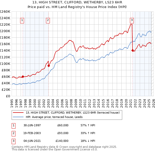 13, HIGH STREET, CLIFFORD, WETHERBY, LS23 6HR: Price paid vs HM Land Registry's House Price Index