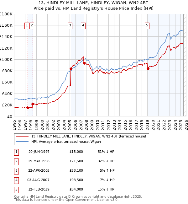 13, HINDLEY MILL LANE, HINDLEY, WIGAN, WN2 4BT: Price paid vs HM Land Registry's House Price Index