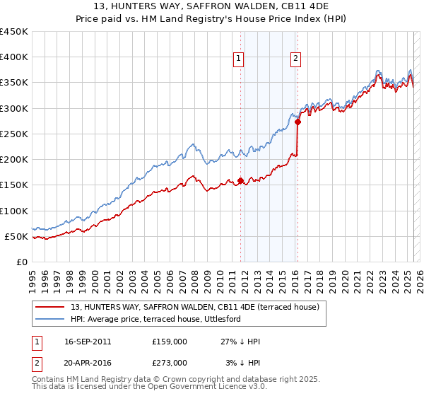13, HUNTERS WAY, SAFFRON WALDEN, CB11 4DE: Price paid vs HM Land Registry's House Price Index