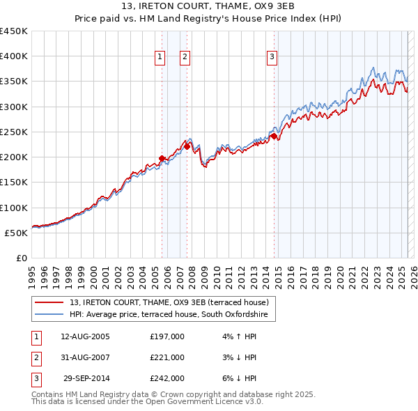 13, IRETON COURT, THAME, OX9 3EB: Price paid vs HM Land Registry's House Price Index