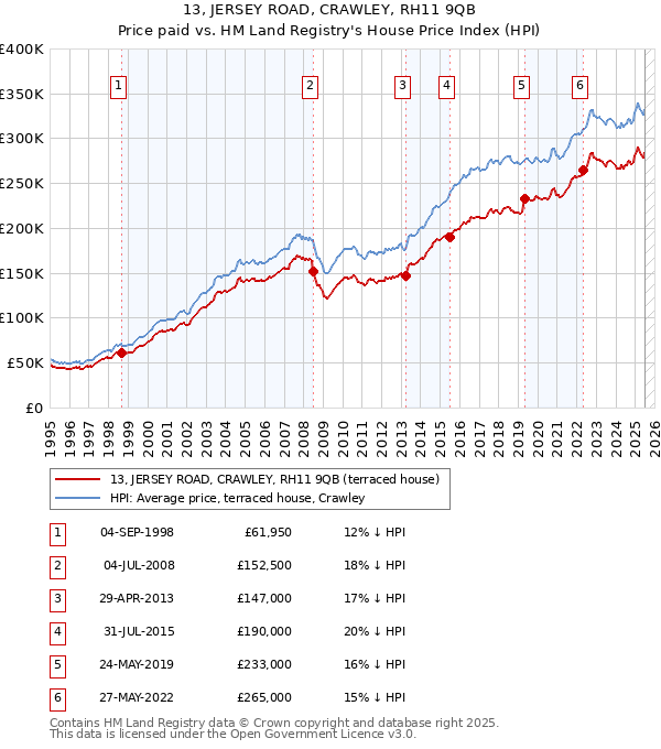 13, JERSEY ROAD, CRAWLEY, RH11 9QB: Price paid vs HM Land Registry's House Price Index