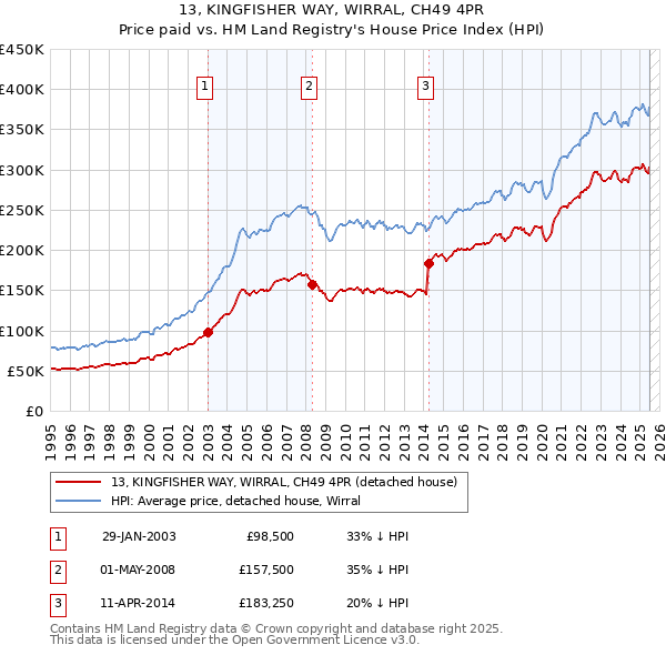 13, KINGFISHER WAY, WIRRAL, CH49 4PR: Price paid vs HM Land Registry's House Price Index