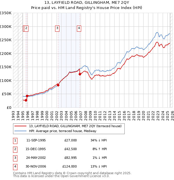 13, LAYFIELD ROAD, GILLINGHAM, ME7 2QY: Price paid vs HM Land Registry's House Price Index