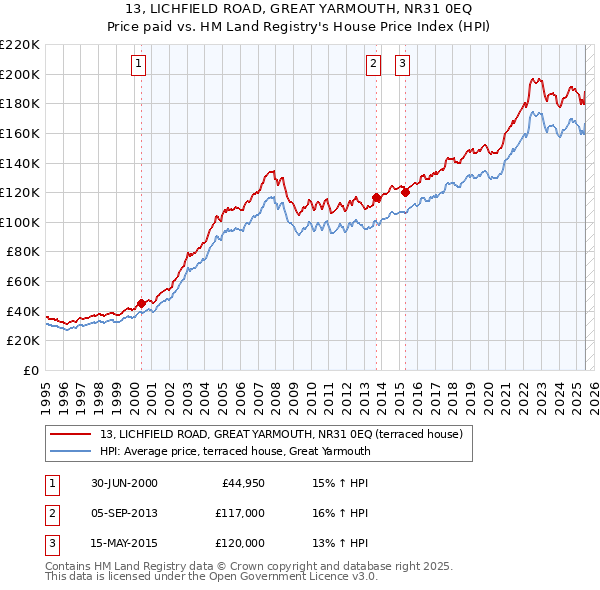 13, LICHFIELD ROAD, GREAT YARMOUTH, NR31 0EQ: Price paid vs HM Land Registry's House Price Index