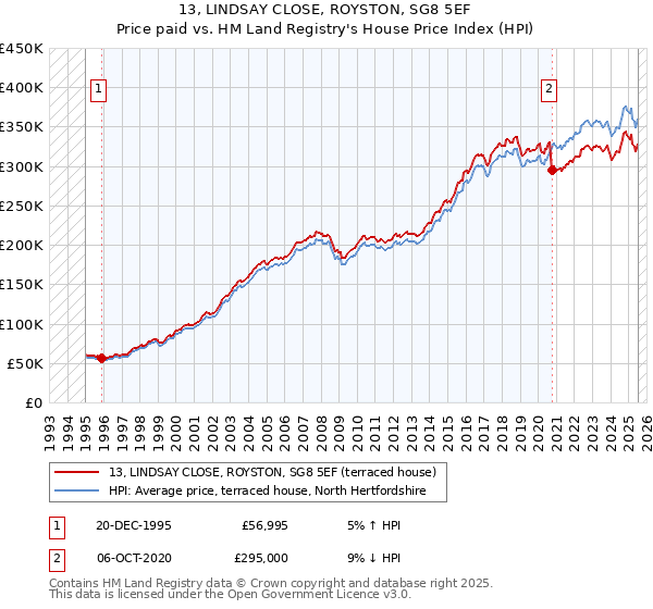 13, LINDSAY CLOSE, ROYSTON, SG8 5EF: Price paid vs HM Land Registry's House Price Index