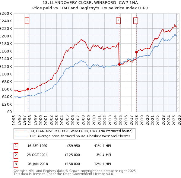 13, LLANDOVERY CLOSE, WINSFORD, CW7 1NA: Price paid vs HM Land Registry's House Price Index