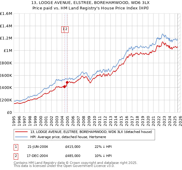 13, LODGE AVENUE, ELSTREE, BOREHAMWOOD, WD6 3LX: Price paid vs HM Land Registry's House Price Index