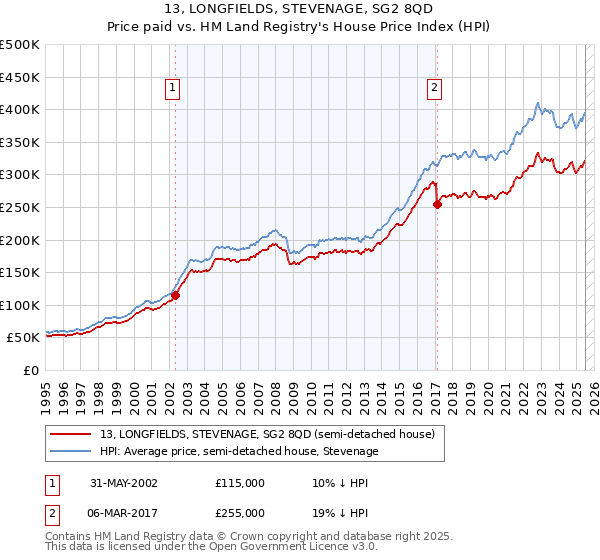 13, LONGFIELDS, STEVENAGE, SG2 8QD: Price paid vs HM Land Registry's House Price Index