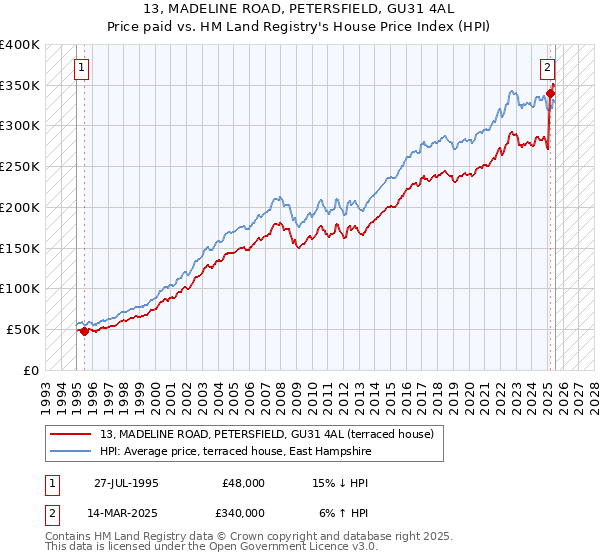 13, MADELINE ROAD, PETERSFIELD, GU31 4AL: Price paid vs HM Land Registry's House Price Index