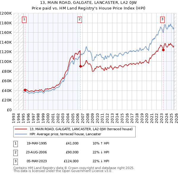 13, MAIN ROAD, GALGATE, LANCASTER, LA2 0JW: Price paid vs HM Land Registry's House Price Index