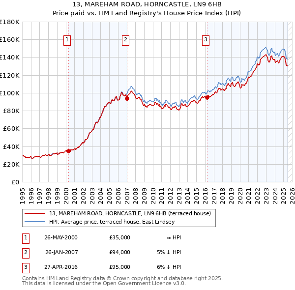 13, MAREHAM ROAD, HORNCASTLE, LN9 6HB: Price paid vs HM Land Registry's House Price Index