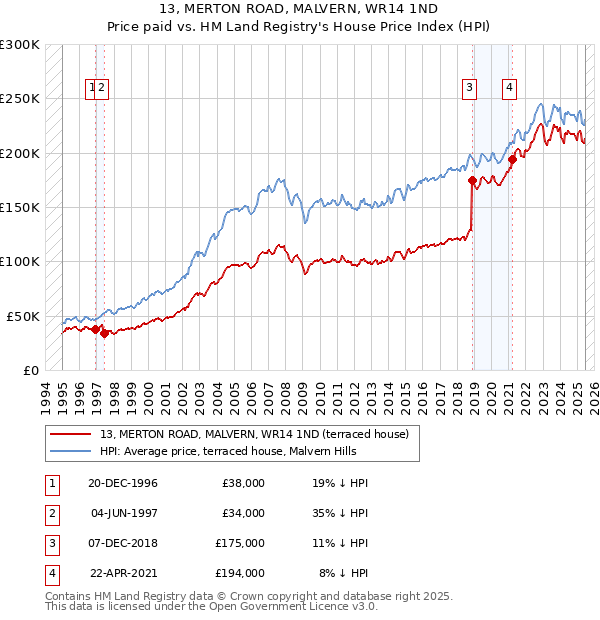 13, MERTON ROAD, MALVERN, WR14 1ND: Price paid vs HM Land Registry's House Price Index