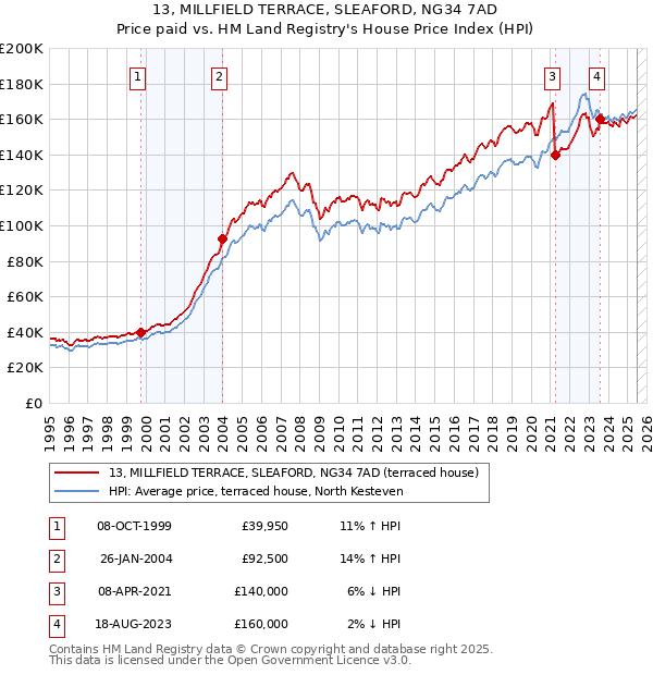 13, MILLFIELD TERRACE, SLEAFORD, NG34 7AD: Price paid vs HM Land Registry's House Price Index