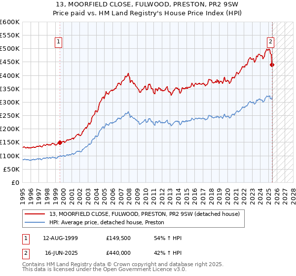 13, MOORFIELD CLOSE, FULWOOD, PRESTON, PR2 9SW: Price paid vs HM Land Registry's House Price Index