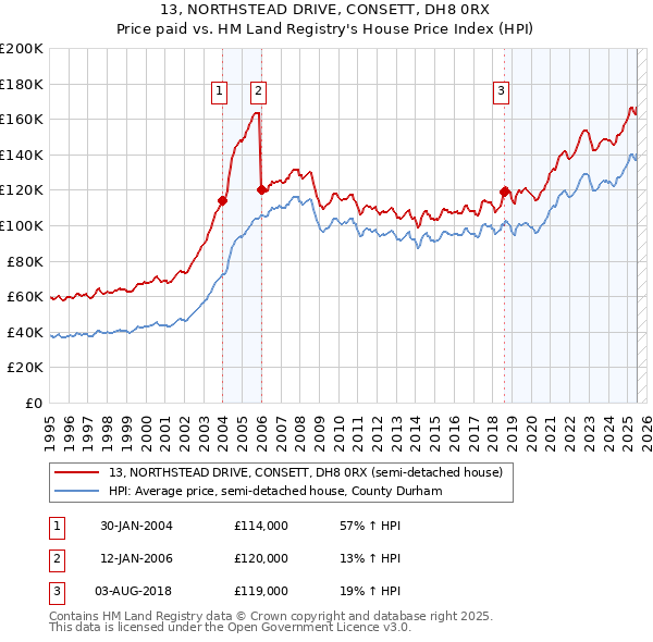 13, NORTHSTEAD DRIVE, CONSETT, DH8 0RX: Price paid vs HM Land Registry's House Price Index