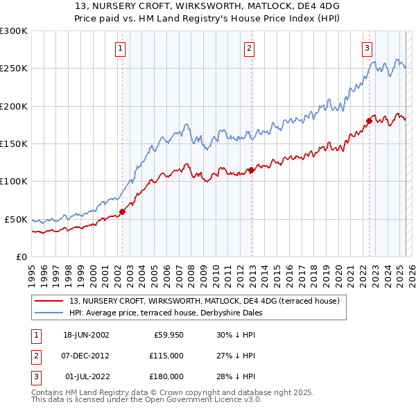 13, NURSERY CROFT, WIRKSWORTH, MATLOCK, DE4 4DG: Price paid vs HM Land Registry's House Price Index