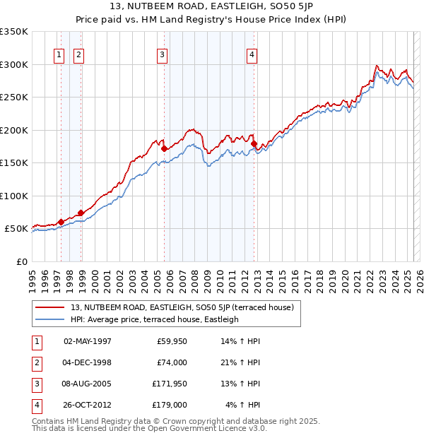 13, NUTBEEM ROAD, EASTLEIGH, SO50 5JP: Price paid vs HM Land Registry's House Price Index
