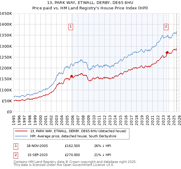 13, PARK WAY, ETWALL, DERBY, DE65 6HU: Price paid vs HM Land Registry's House Price Index