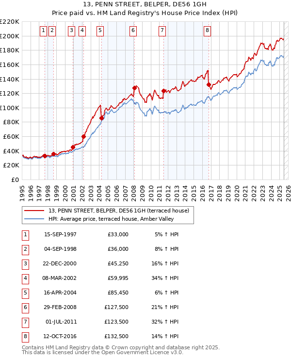 13, PENN STREET, BELPER, DE56 1GH: Price paid vs HM Land Registry's House Price Index