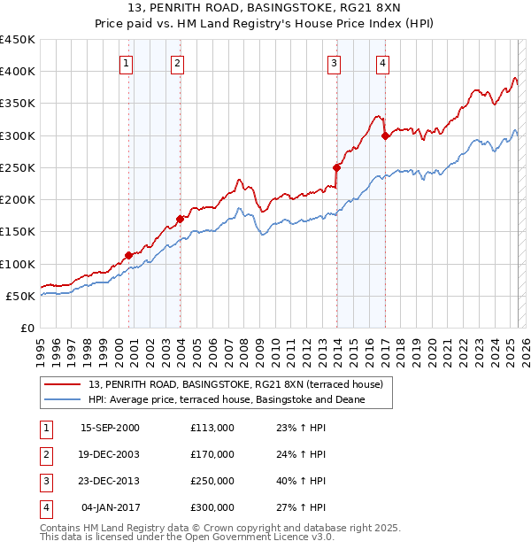 13, PENRITH ROAD, BASINGSTOKE, RG21 8XN: Price paid vs HM Land Registry's House Price Index