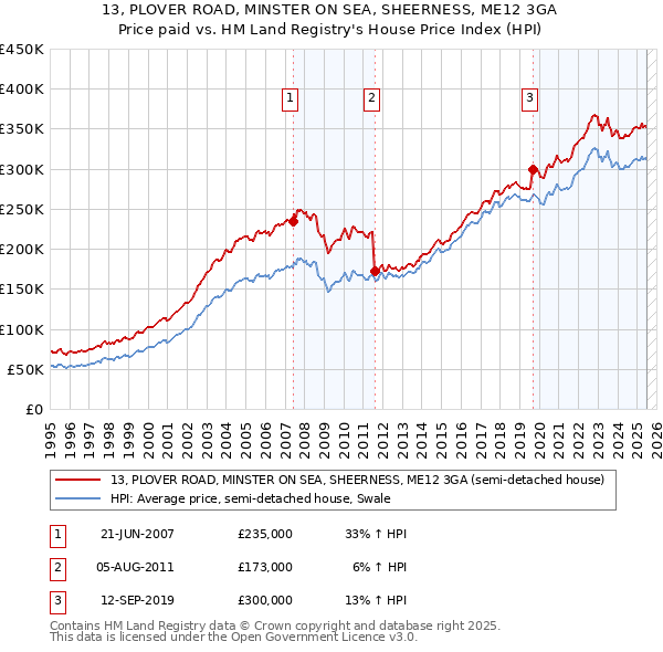 13, PLOVER ROAD, MINSTER ON SEA, SHEERNESS, ME12 3GA: Price paid vs HM Land Registry's House Price Index