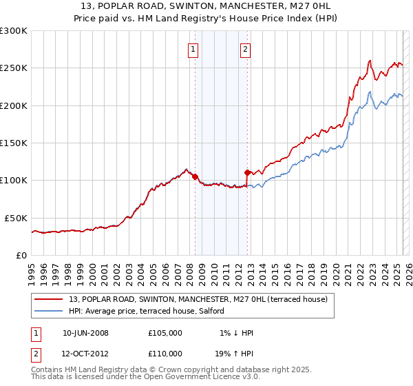 13, POPLAR ROAD, SWINTON, MANCHESTER, M27 0HL: Price paid vs HM Land Registry's House Price Index