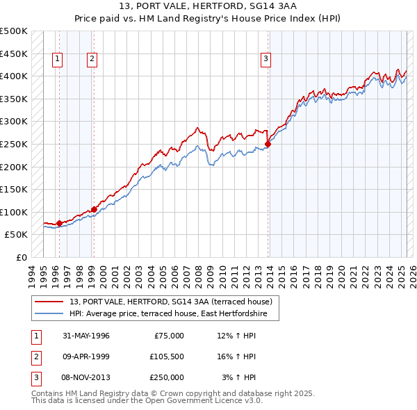 13, PORT VALE, HERTFORD, SG14 3AA: Price paid vs HM Land Registry's House Price Index