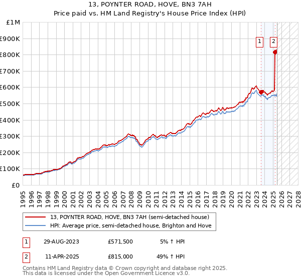 13, POYNTER ROAD, HOVE, BN3 7AH: Price paid vs HM Land Registry's House Price Index