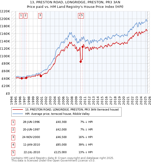 13, PRESTON ROAD, LONGRIDGE, PRESTON, PR3 3AN: Price paid vs HM Land Registry's House Price Index