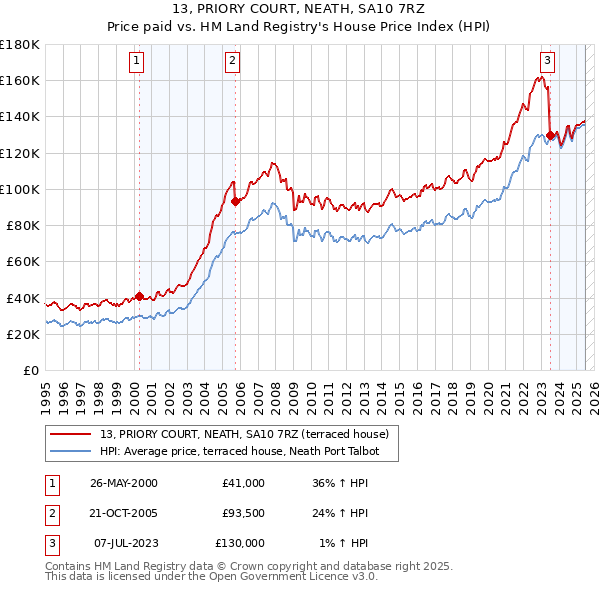 13, PRIORY COURT, NEATH, SA10 7RZ: Price paid vs HM Land Registry's House Price Index