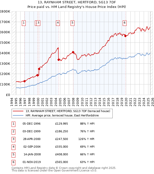 13, RAYNHAM STREET, HERTFORD, SG13 7DF: Price paid vs HM Land Registry's House Price Index