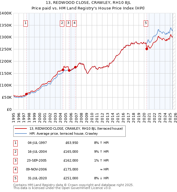 13, REDWOOD CLOSE, CRAWLEY, RH10 8JL: Price paid vs HM Land Registry's House Price Index