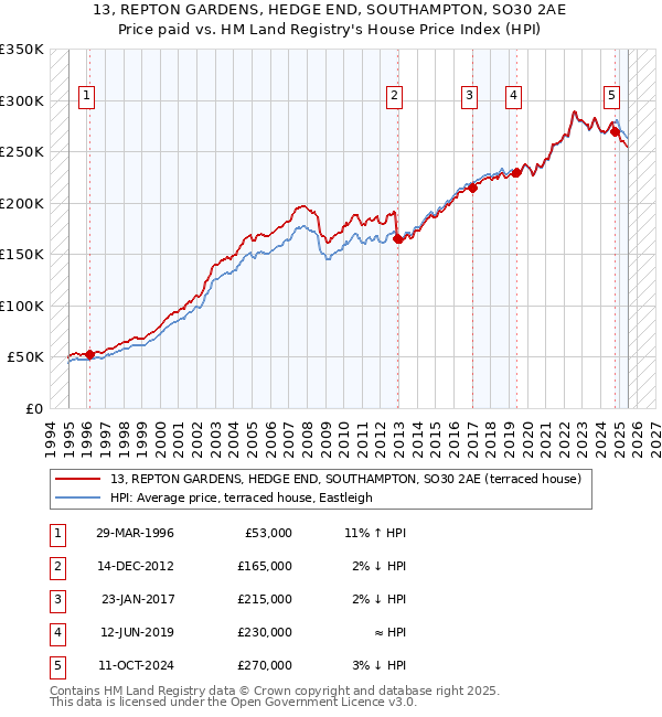 13, REPTON GARDENS, HEDGE END, SOUTHAMPTON, SO30 2AE: Price paid vs HM Land Registry's House Price Index