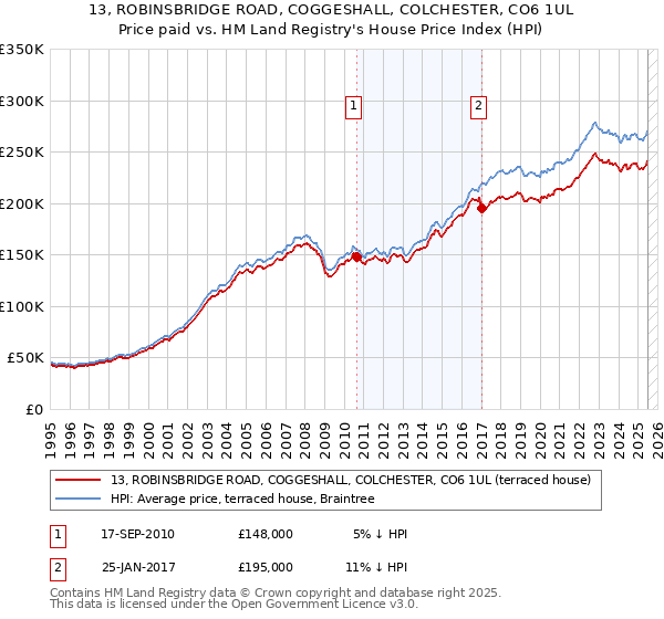 13, ROBINSBRIDGE ROAD, COGGESHALL, COLCHESTER, CO6 1UL: Price paid vs HM Land Registry's House Price Index