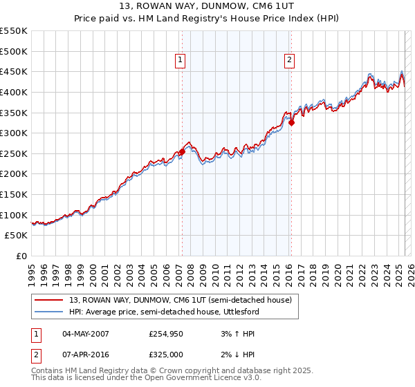 13, ROWAN WAY, DUNMOW, CM6 1UT: Price paid vs HM Land Registry's House Price Index