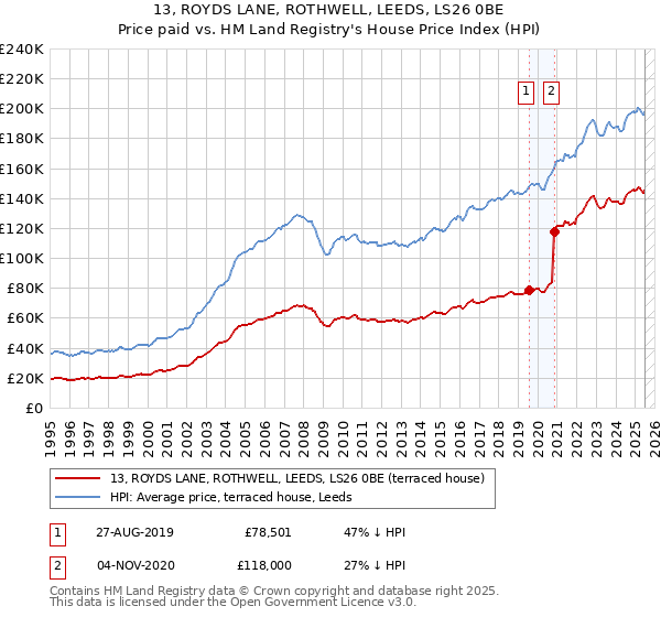 13, ROYDS LANE, ROTHWELL, LEEDS, LS26 0BE: Price paid vs HM Land Registry's House Price Index