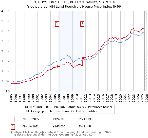 13, ROYSTON STREET, POTTON, SANDY, SG19 2LP: Price paid vs HM Land Registry's House Price Index