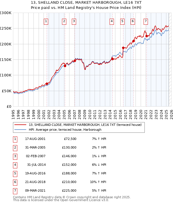 13, SHELLAND CLOSE, MARKET HARBOROUGH, LE16 7XT: Price paid vs HM Land Registry's House Price Index