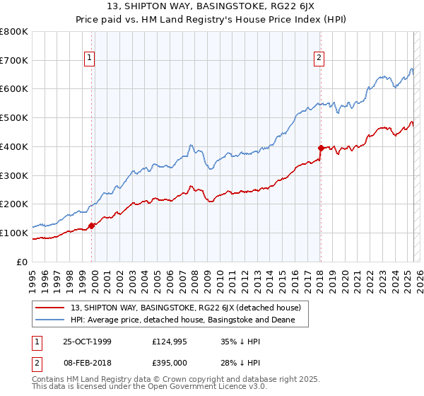 13, SHIPTON WAY, BASINGSTOKE, RG22 6JX: Price paid vs HM Land Registry's House Price Index