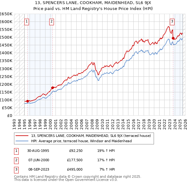 13, SPENCERS LANE, COOKHAM, MAIDENHEAD, SL6 9JX: Price paid vs HM Land Registry's House Price Index