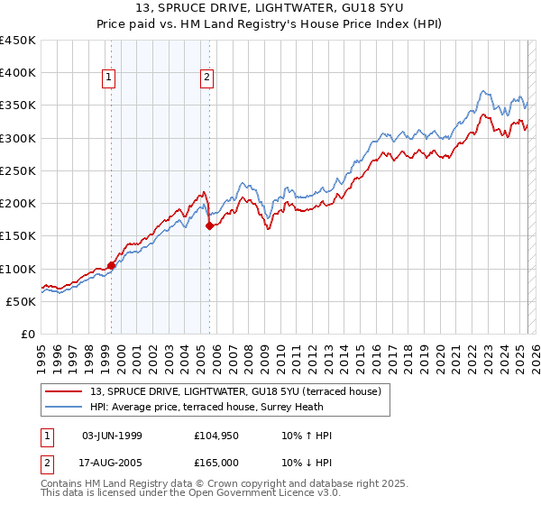 13, SPRUCE DRIVE, LIGHTWATER, GU18 5YU: Price paid vs HM Land Registry's House Price Index