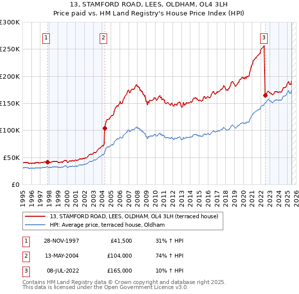 13, STAMFORD ROAD, LEES, OLDHAM, OL4 3LH: Price paid vs HM Land Registry's House Price Index