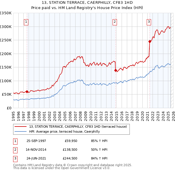 13, STATION TERRACE, CAERPHILLY, CF83 1HD: Price paid vs HM Land Registry's House Price Index