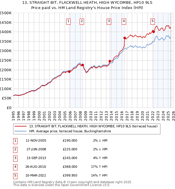 13, STRAIGHT BIT, FLACKWELL HEATH, HIGH WYCOMBE, HP10 9LS: Price paid vs HM Land Registry's House Price Index