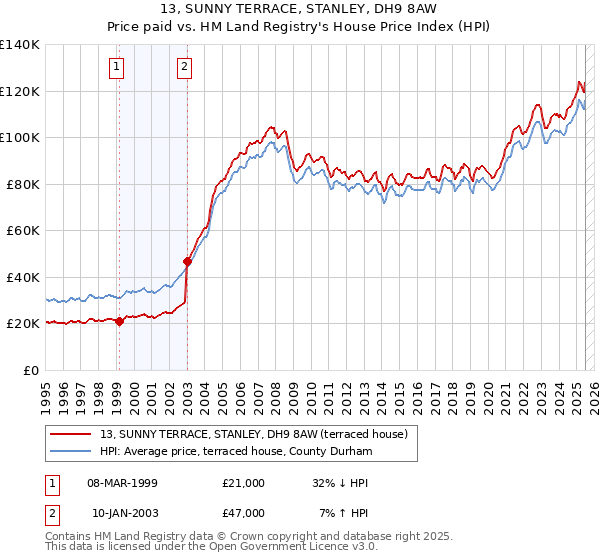 13, SUNNY TERRACE, STANLEY, DH9 8AW: Price paid vs HM Land Registry's House Price Index