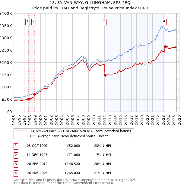 13, SYLVAN WAY, GILLINGHAM, SP8 4EQ: Price paid vs HM Land Registry's House Price Index