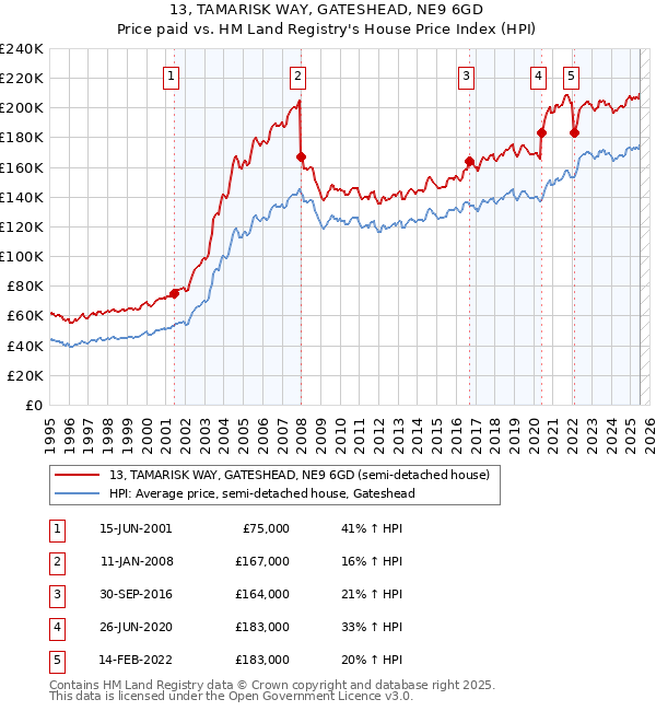 13, TAMARISK WAY, GATESHEAD, NE9 6GD: Price paid vs HM Land Registry's House Price Index