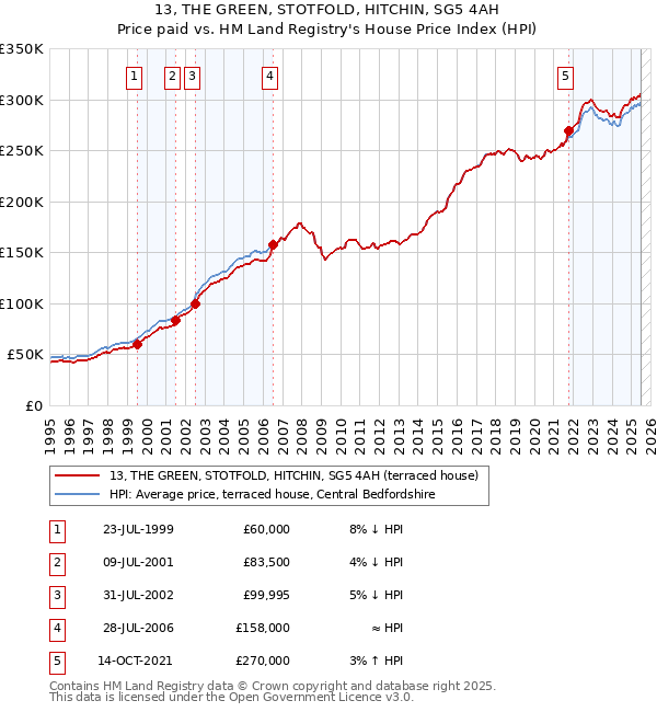 13, THE GREEN, STOTFOLD, HITCHIN, SG5 4AH: Price paid vs HM Land Registry's House Price Index